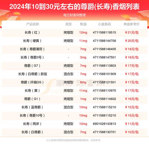 7元尊爵(长寿)香烟好抽吗【长寿尊爵烟价格】